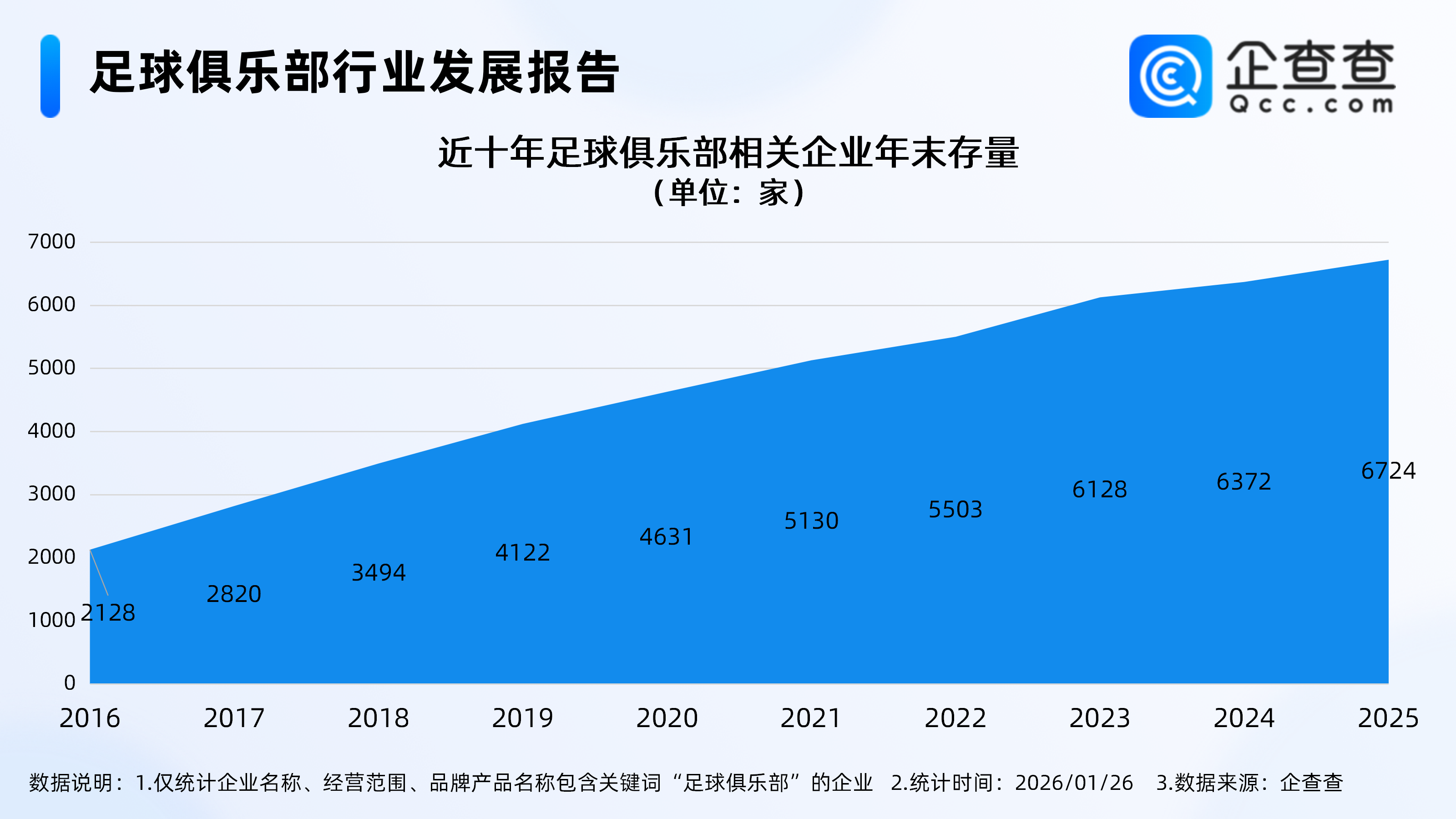 华体会体育-国足决战亚洲之巅创下历史，2025年足球俱乐部相关企业注册涨超10%
